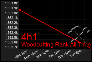 Total Graph of 4h1