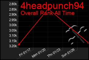 Total Graph of 4headpunch94