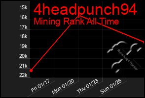 Total Graph of 4headpunch94