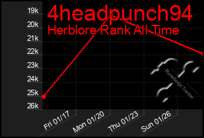 Total Graph of 4headpunch94