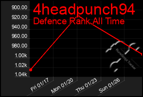 Total Graph of 4headpunch94