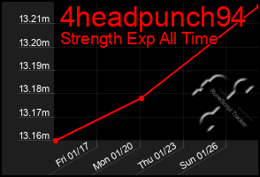 Total Graph of 4headpunch94