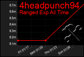 Total Graph of 4headpunch94