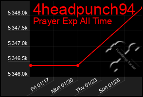 Total Graph of 4headpunch94