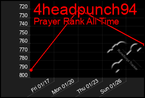 Total Graph of 4headpunch94