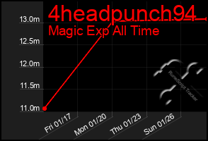 Total Graph of 4headpunch94