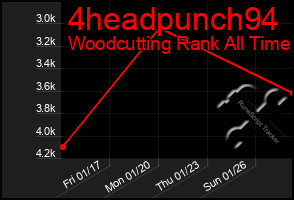 Total Graph of 4headpunch94