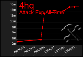 Total Graph of 4hq