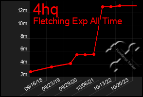 Total Graph of 4hq