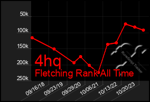 Total Graph of 4hq