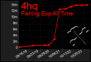 Total Graph of 4hq