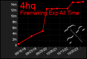 Total Graph of 4hq