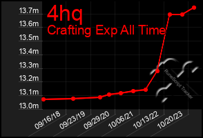 Total Graph of 4hq