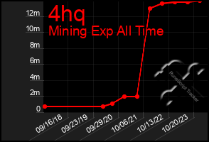 Total Graph of 4hq