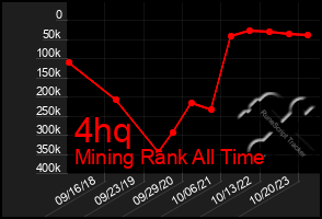 Total Graph of 4hq