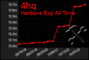 Total Graph of 4hq