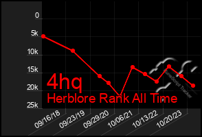 Total Graph of 4hq