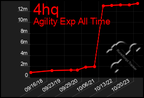 Total Graph of 4hq