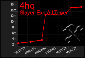 Total Graph of 4hq