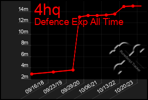 Total Graph of 4hq