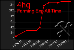 Total Graph of 4hq