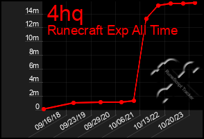 Total Graph of 4hq