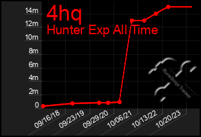 Total Graph of 4hq