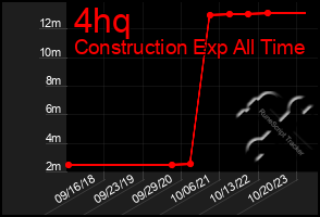 Total Graph of 4hq