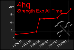 Total Graph of 4hq