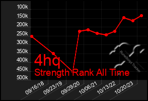 Total Graph of 4hq