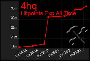 Total Graph of 4hq