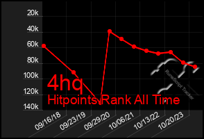 Total Graph of 4hq