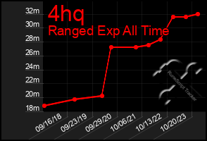 Total Graph of 4hq