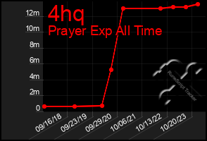 Total Graph of 4hq