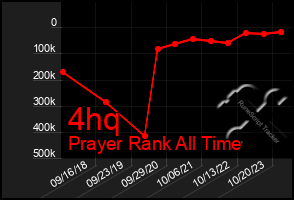 Total Graph of 4hq