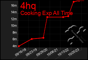 Total Graph of 4hq