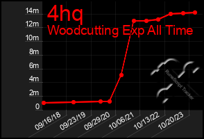 Total Graph of 4hq