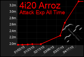 Total Graph of 4i20 Arroz