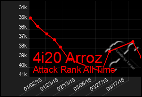 Total Graph of 4i20 Arroz