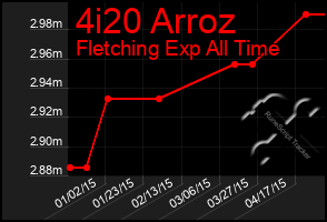 Total Graph of 4i20 Arroz