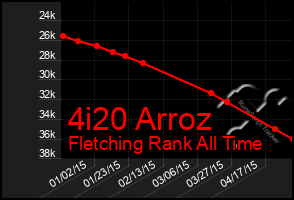 Total Graph of 4i20 Arroz