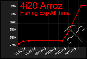 Total Graph of 4i20 Arroz