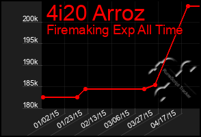 Total Graph of 4i20 Arroz