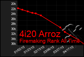 Total Graph of 4i20 Arroz