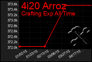 Total Graph of 4i20 Arroz