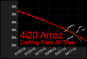 Total Graph of 4i20 Arroz