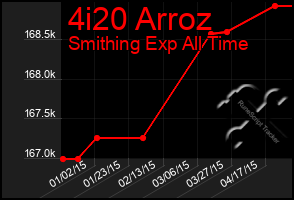 Total Graph of 4i20 Arroz