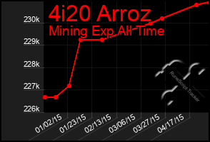 Total Graph of 4i20 Arroz