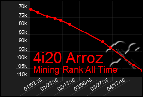 Total Graph of 4i20 Arroz