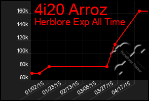 Total Graph of 4i20 Arroz